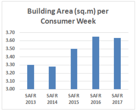 Building Area (sq. m) per Consumer Week