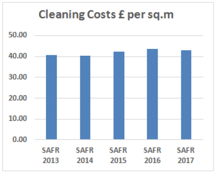 Cleaning Costs £ per sq. m