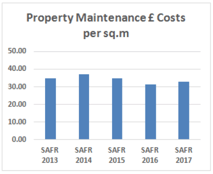 Property Maintenance £ Costs per sq. m
