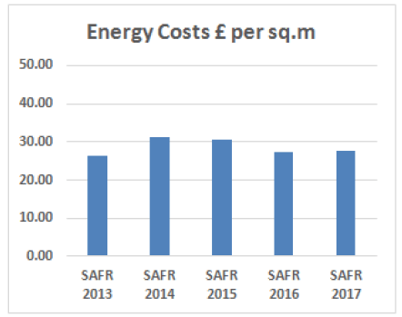 Energy Costs £ per sq. m