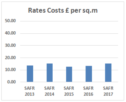 Rates Costs £ per sq.m