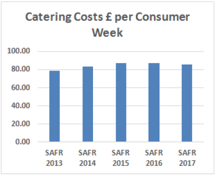 Catering Costs £ per Consumer Week