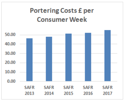 Portering Costs £ per Consumer Week