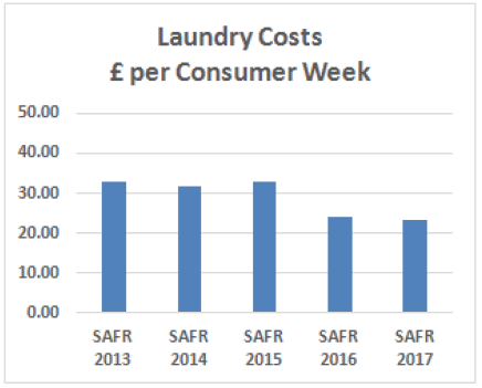 Laundry Costs £ per Consumer Week