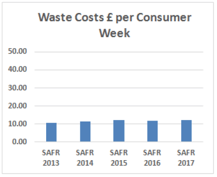Waste Costs £ per Consumer Week