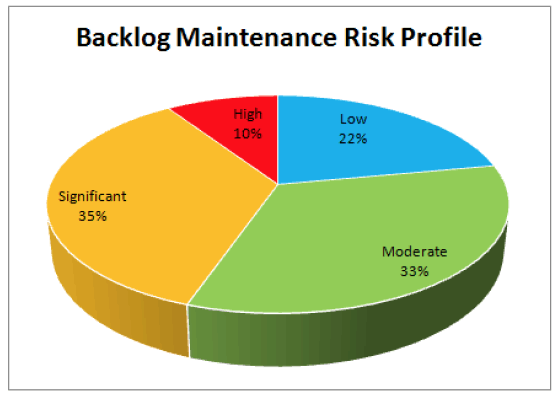 Backlog Maintenance Risk Profile
