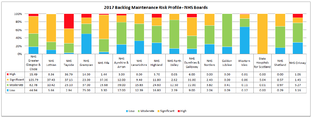2017 Backlog Maintenance Risk Profile - NHS Boards