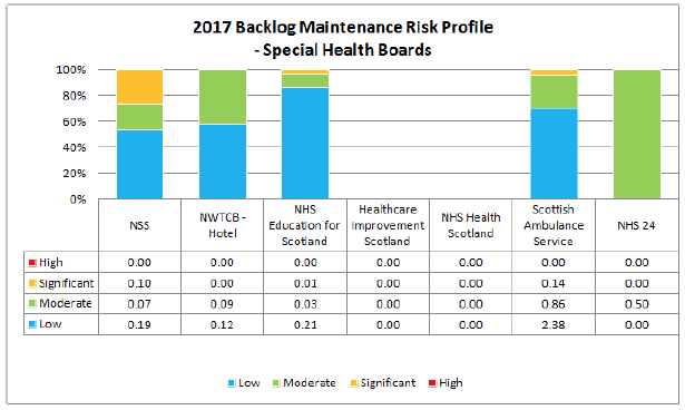 2017 Backlog Maintenance Risk Profile - Specialist Health Boards