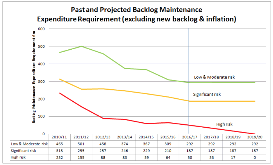 Past and Projecte4d Backlog Maintenance Expenditure Requirement (Excluding new backlog & inflation)