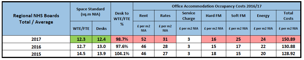 Regional NHS Boards Total/Average