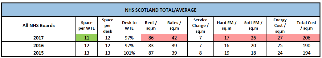 NHS Scotland Total/Average