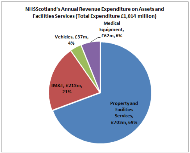NHSScotland's Annual Revenue Expenditure on Assets and Facilities Services (Total Expenditure £1,014 million)