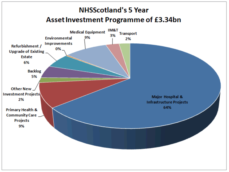 NHSScotland's 5 Year ASset Investment Programme of £3.34bn