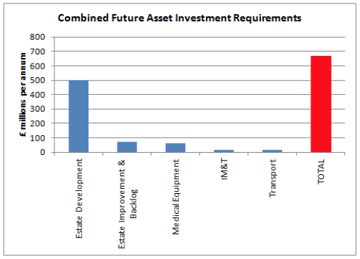 Combined Future ASset Investment Requirements