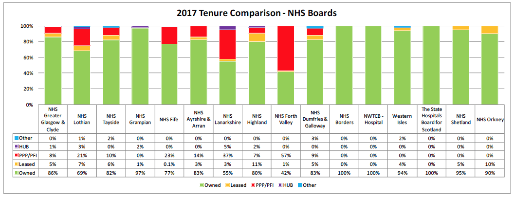 2017 Tenure Comparison - NHS Boards