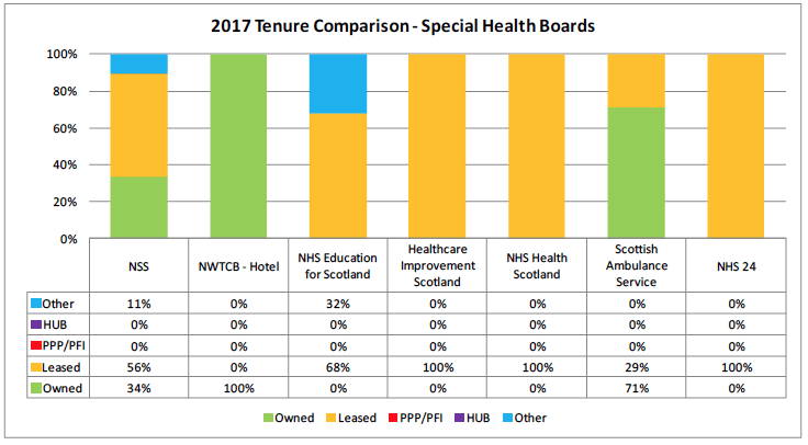 2017 Tenure Comparison - Special Health Boards