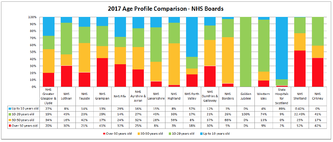 2017 Age Progile Comparison - NHS Boards
