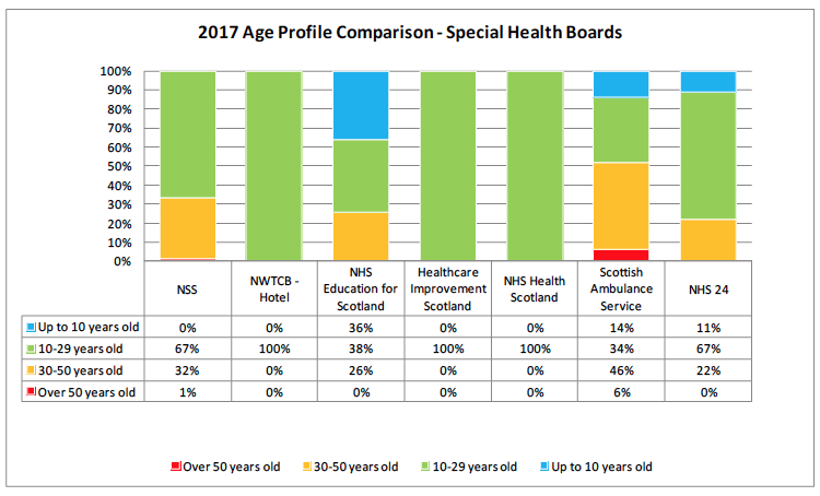 2017 Age Progile Comparison - Special Health Boards