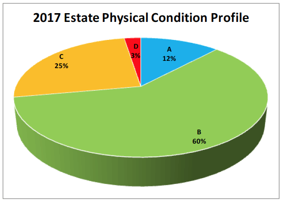 2017 Estate Physical Condition Profile