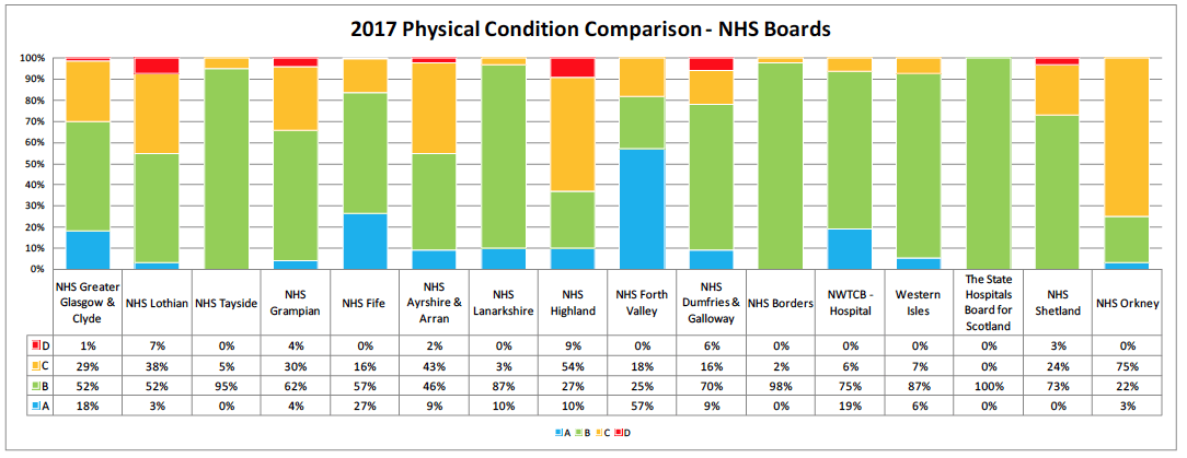 2017 Physical Condition Comparison - NHS Boards