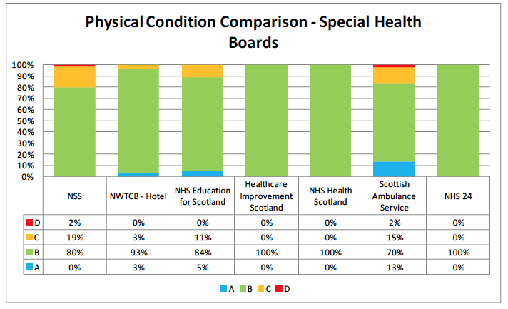 Physical Condition Comparison - Special Health Boards