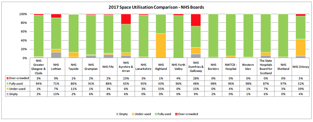 2017 Space Utilisation Comparison - NHS Boards