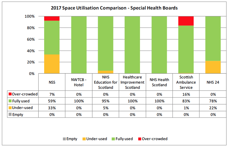 2017 Space Utilisation Comparison - Special Health Boards