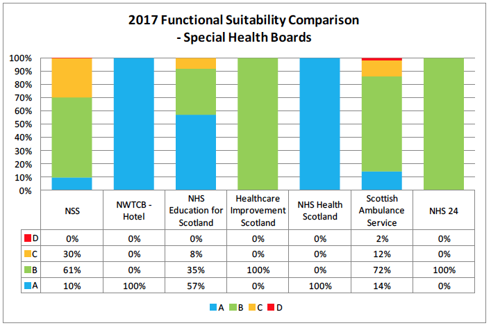 2017 Functional Suitability Comparison - Special Health Boards