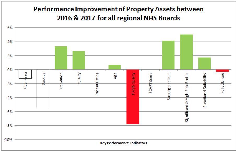 Performance Improvement of Property Assets between 2016 & 2017 for all regional NHS Boards