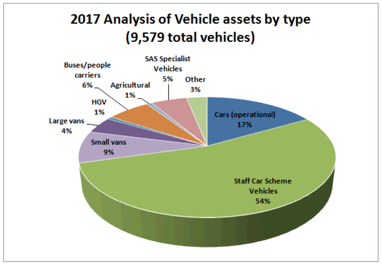 2017 Analysis of Vehicle assets by type (9,579 total vehicles)
