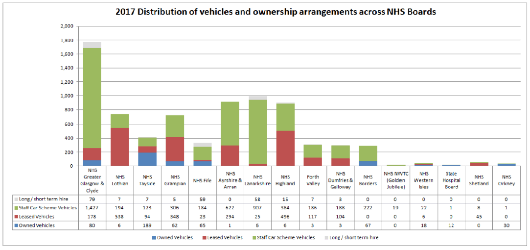 2017 Distribution of vehicles and ownership arrangements across NHS Boards