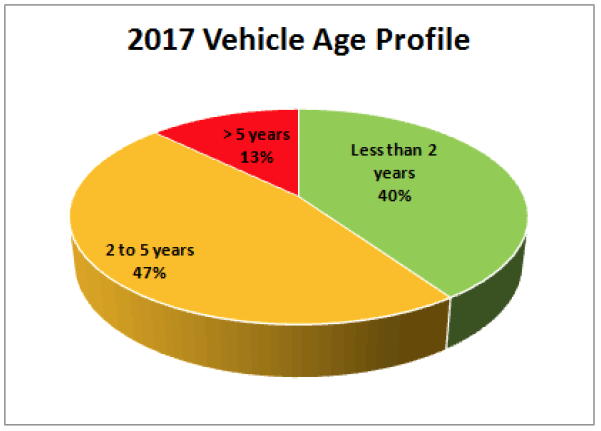 2017 Vehicle Age Profile