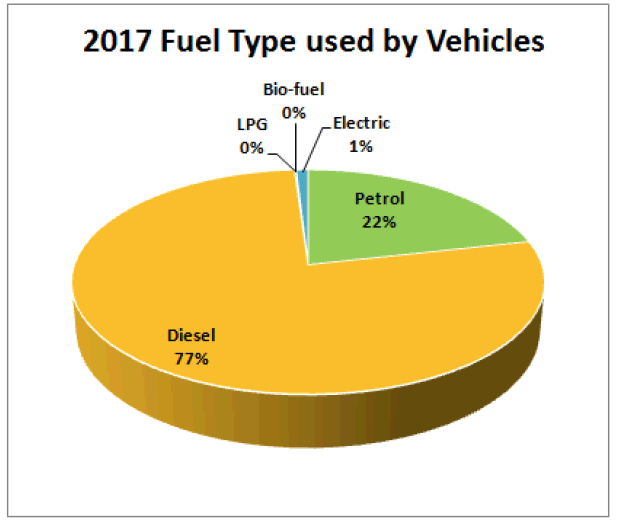 2017 Fuel Type used by Vehicles