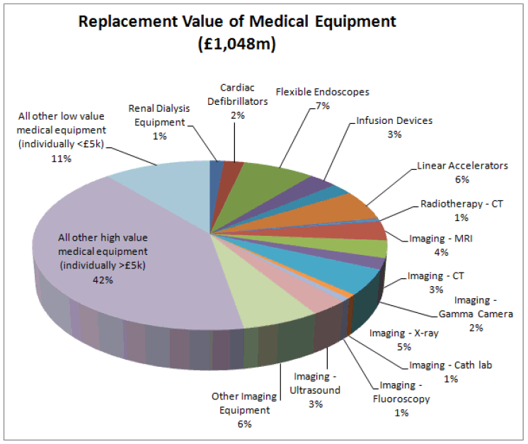 Replacement Value of Medical Equipment (£1,048m)