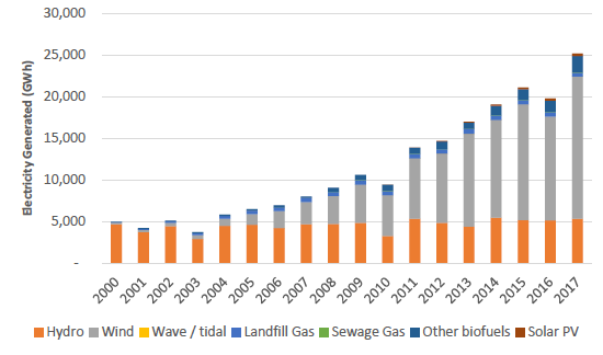Electricity Figure 1: Electricity generated (GWh) from renewable sources, Scotland, 2000-2017