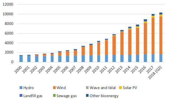 Electricity Figure 2: Installed Capacity of Renewables (MW), Scotland, 2000-2018 Q2