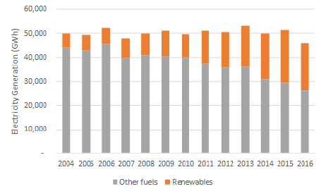 Electricity Figure 5: Share of Electricity Generated (GWh) by Renewables, 2004 - 2016