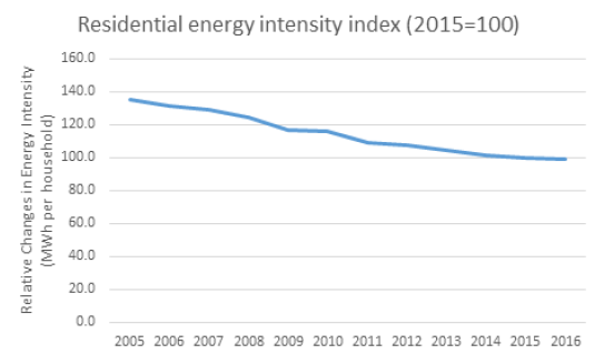 Buildings Figure 1: Relative Changes in Energy Intensity of Residential buildings (MWh per household), 2005 to 2016 (2015 = 100)
