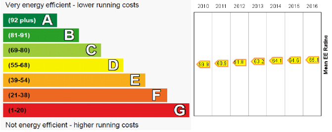 Buildings Figure 5: Average (mean) energy efficiency rating of Scottish housing (SAP 2009)