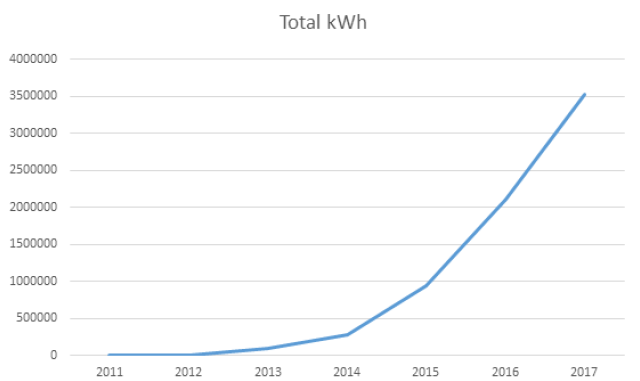Transport Figure 1: Increasing amount of power drawn each year on the Charge Place Scotland network
