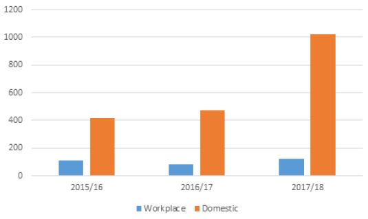 Transport Figure 4: Domestic and workplace installations completed by year