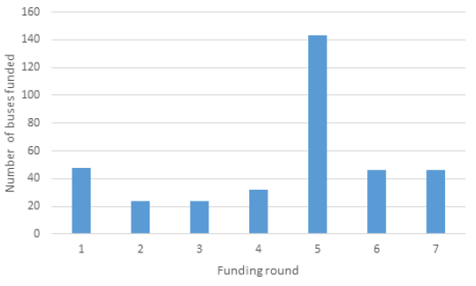 Transport Figure 5: Number of bus purchases with each round of the Scottish Green Bus Fund