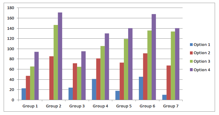 Graph 1: The histogram graph above reflects the data in table 5 above