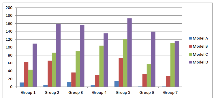 Graph 2 - The histogram below represents the distribution of all participant votes across all models