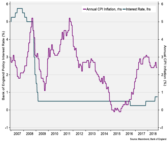 UK CPI Inflation & Interest Rate