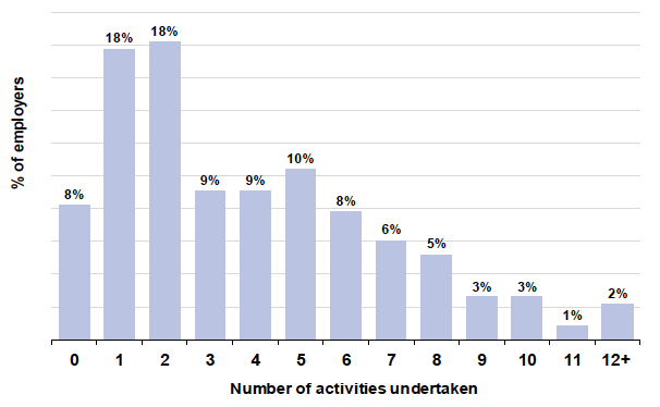 Figure 6‑3: Number of different types of activities undertaken by employers