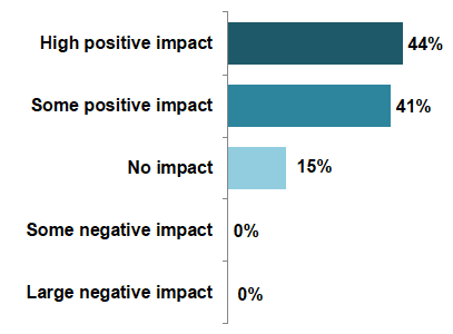 Figure 8‑5: Overall, how would you rate the impact of the activities delivered following your engagement with the DYW Regional Group on your students?