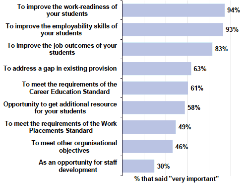 Figure 7‑1: How important are the following factors as motivators for your school / college to engage in DYW activities? 