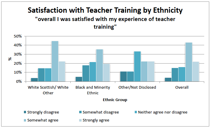Satisfaction with Teacher Training by Ethnicity