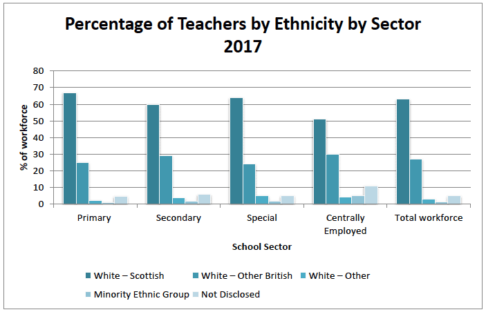 Percentage of Teachers by Ethnicity by Sector 2017